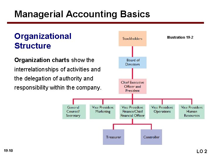 Managerial Accounting Basics Organizational Structure Illustration 19 -2 Organization charts show the interrelationships of