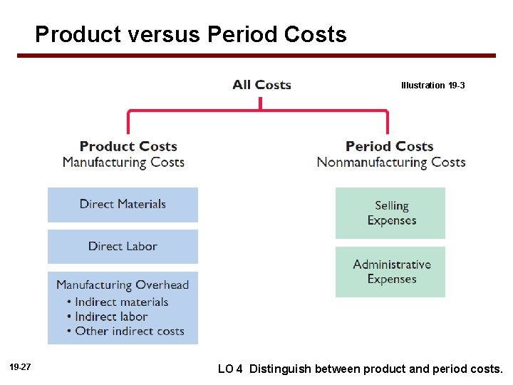 Product versus Period Costs Illustration 19 -3 19 -27 LO 4 Distinguish between product