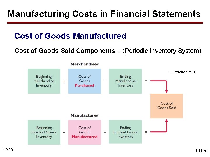 Manufacturing Costs in Financial Statements Cost of Goods Manufactured Cost of Goods Sold Components
