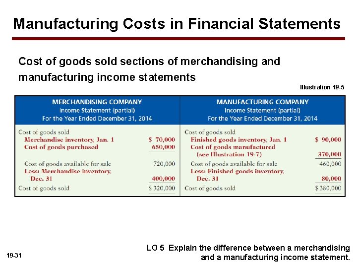 Manufacturing Costs in Financial Statements Cost of goods sold sections of merchandising and manufacturing