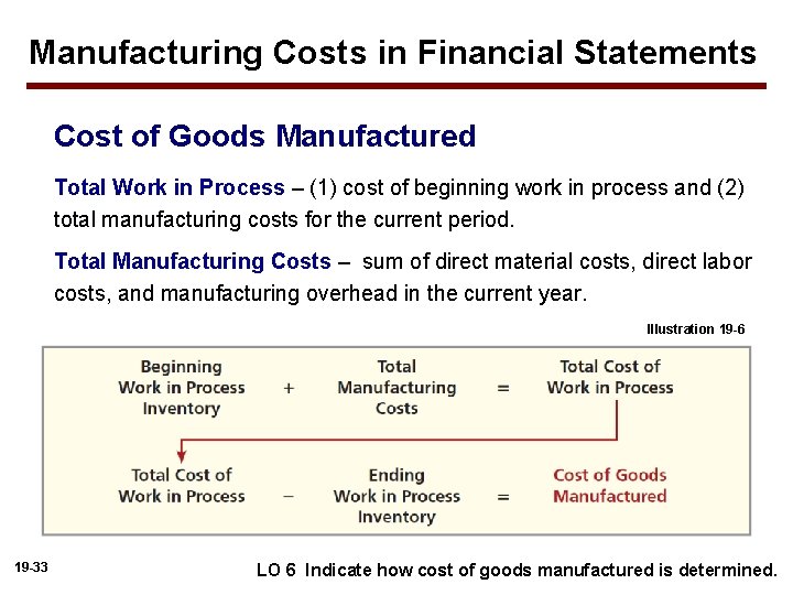 Manufacturing Costs in Financial Statements Cost of Goods Manufactured Total Work in Process –