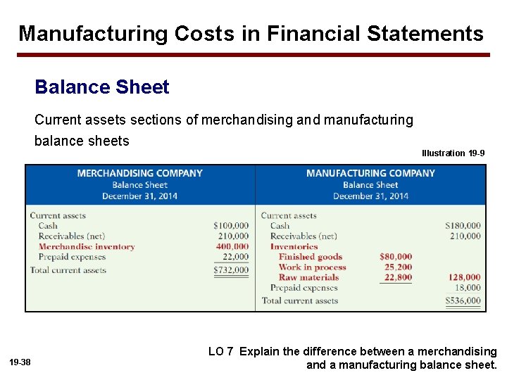 Manufacturing Costs in Financial Statements Balance Sheet Current assets sections of merchandising and manufacturing