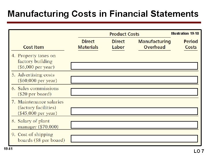 Manufacturing Costs in Financial Statements Illustration 19 -10 19 -41 LO 7 