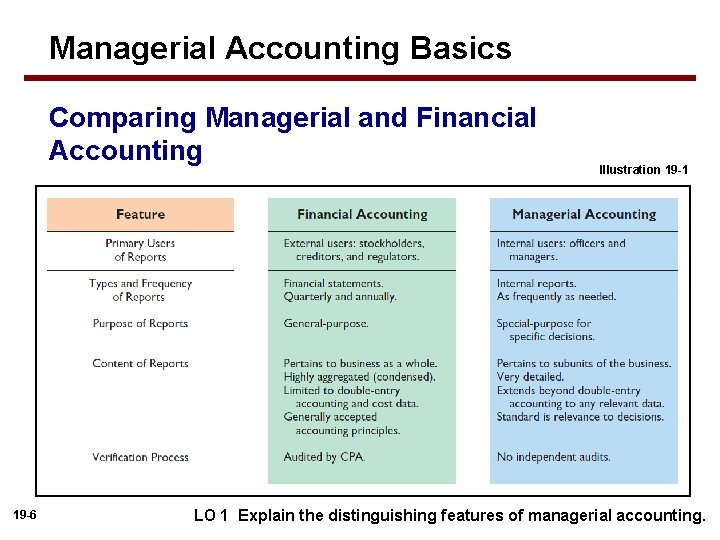 Managerial Accounting Basics Comparing Managerial and Financial Accounting 19 -6 Illustration 19 -1 LO