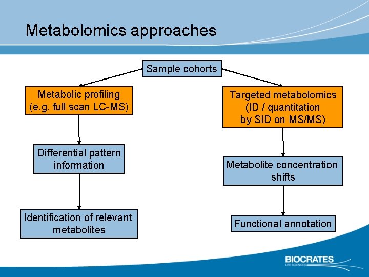 Metabolomics approaches Sample cohorts Metabolic profiling (e. g. full scan LC-MS) Differential pattern information