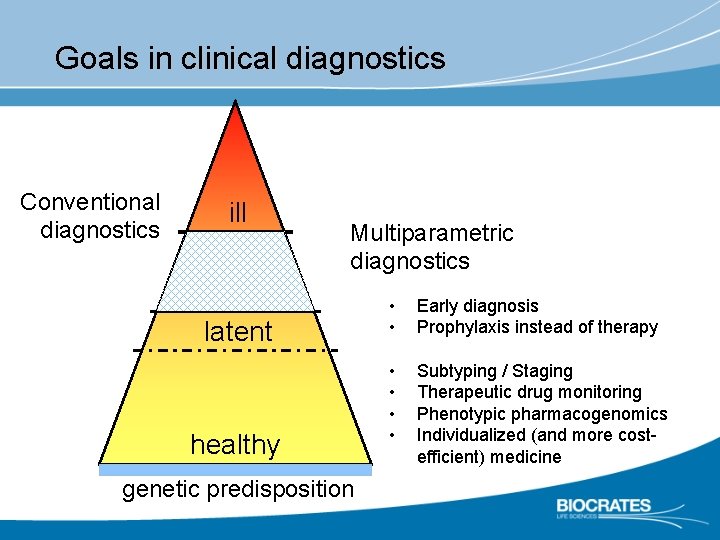 Goals in clinical diagnostics Conventional diagnostics ill Multiparametric diagnostics latent healthy genetic predisposition •