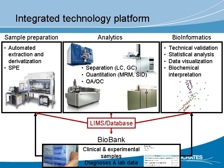 Integrated technology platform Sample preparation • Automated extraction and derivatization • SPE Analytics •