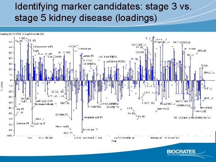 Identifying marker candidates: stage 3 vs. stage 5 kidney disease (loadings) 