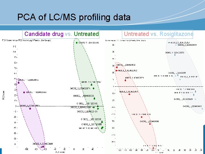 PCA of LC/MS profiling data Candidate drug vs. Untreated vs. Rosiglitazone 