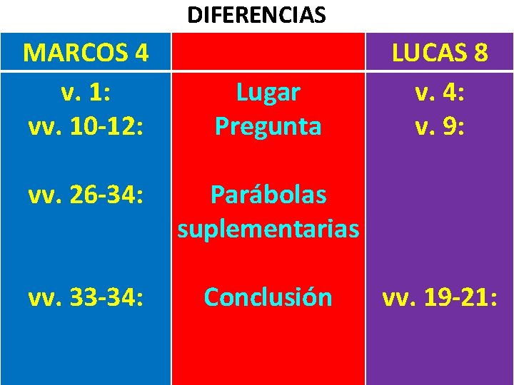 DIFERENCIAS MARCOS 4 v. 1: vv. 10 -12: Lugar Pregunta vv. 26 -34: Parábolas