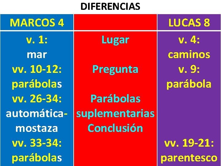 DIFERENCIAS MARCOS 4 LUCAS 8 v. 1: Lugar v. 4: mar caminos vv. 10