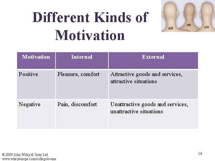 Different Kinds of Motivation Internal External Positive Pleasure, comfort Attractive goods and services, attractive