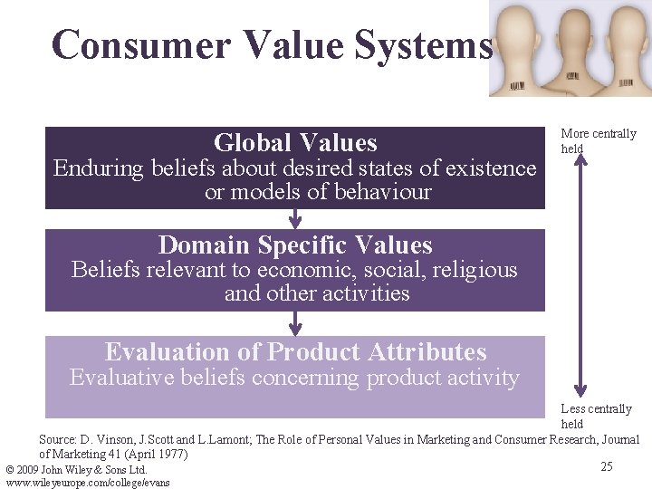 Consumer Value Systems Global Values Enduring beliefs about desired states of existence or models