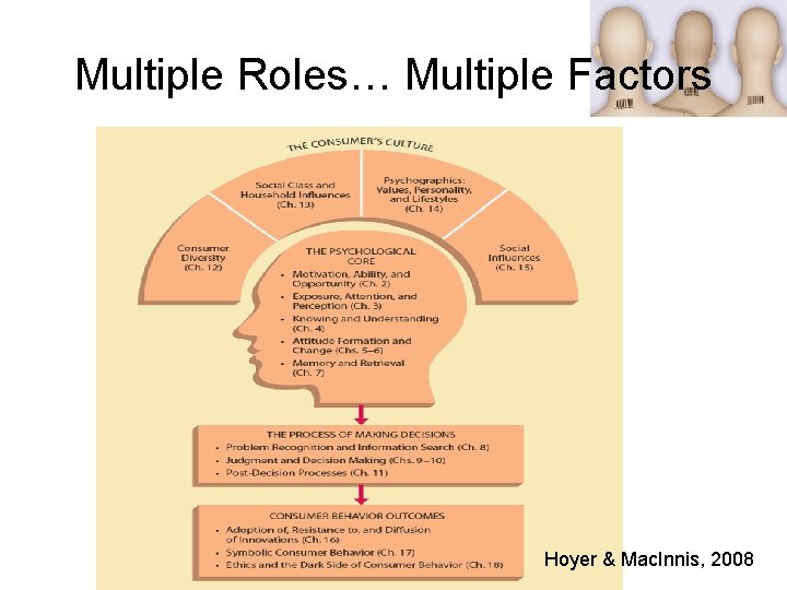 Multiple Roles… Multiple Factors Hoyer & Mac. Innis, 2008 
