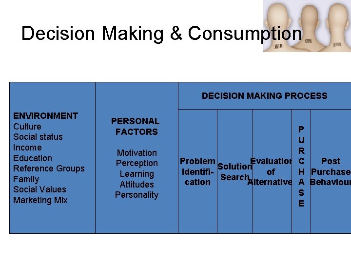 Decision Making & Consumption DECISION MAKING PROCESS ENVIRONMENT Culture Social status Income Education Reference