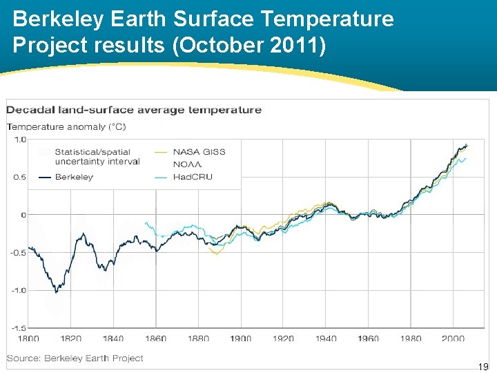 Berkeley Earth Surface Temperature Project results (October 2011) 19 