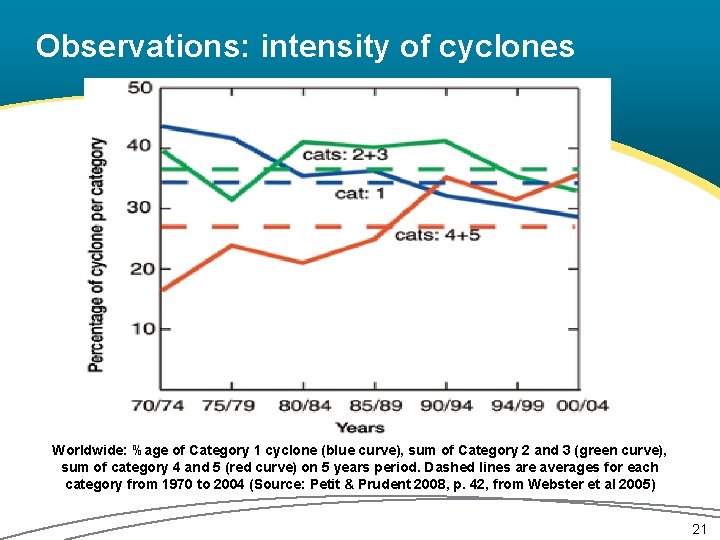 Observations: intensity of cyclones Worldwide: %age of Category 1 cyclone (blue curve), sum of