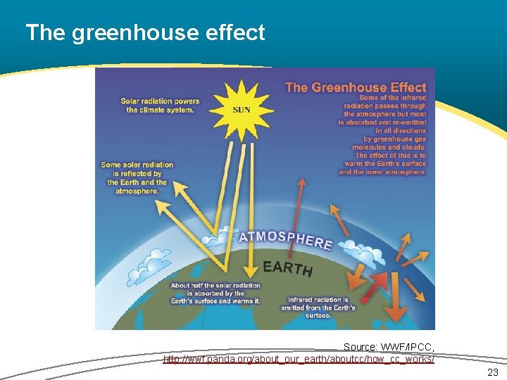 The greenhouse effect Source: WWF/IPCC, http: //wwf. panda. org/about_our_earth/aboutcc/how_cc_works/ 23 