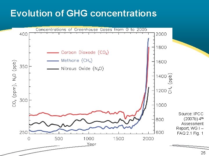 Evolution of GHG concentrations Source: IPCC (2007 b) 4 th Assessment Report, WG I