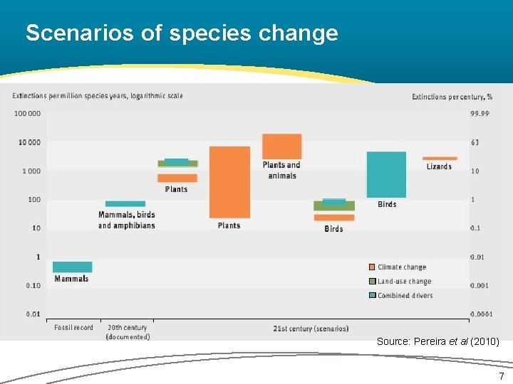 Scenarios of species change Source: Pereira et al (2010) 7 