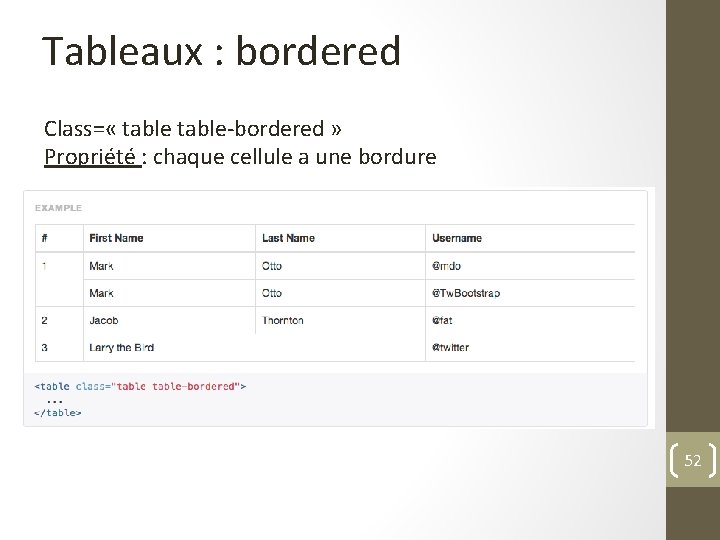 Tableaux : bordered Class= « table-bordered » Propriété : chaque cellule a une bordure