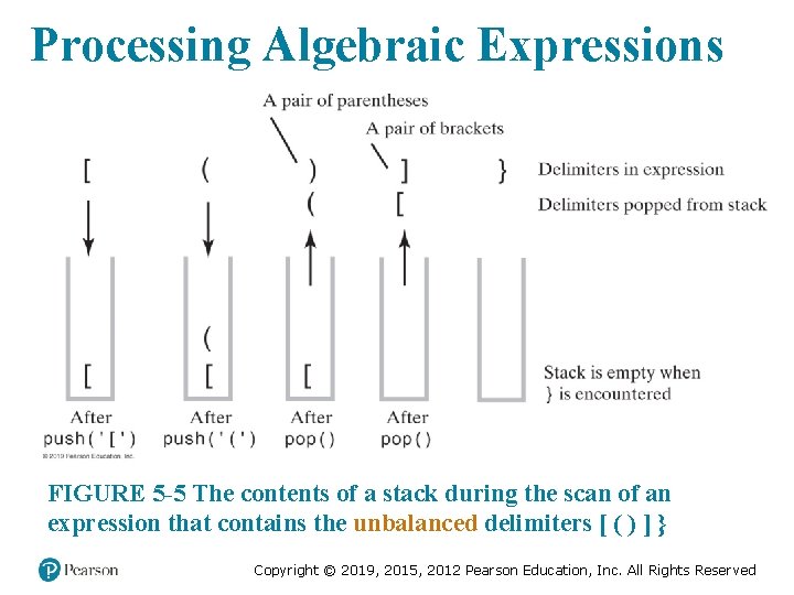Processing Algebraic Expressions FIGURE 5 -5 The contents of a stack during the scan
