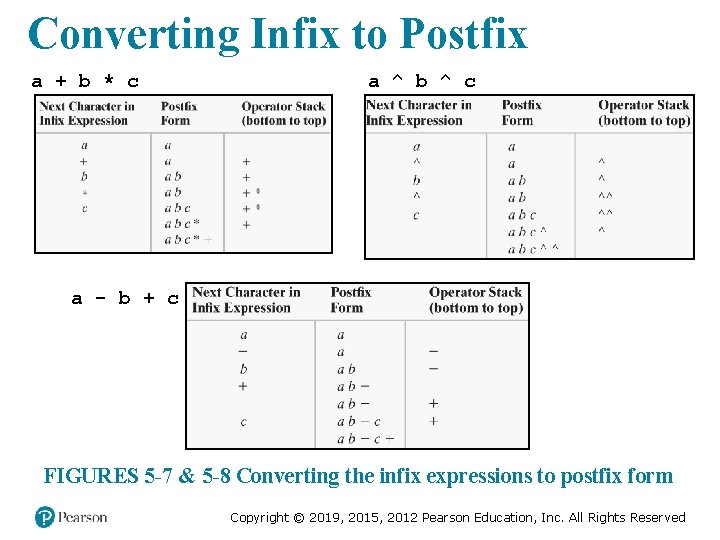 Converting Infix to Postfix a + b * c a ^ b ^ c