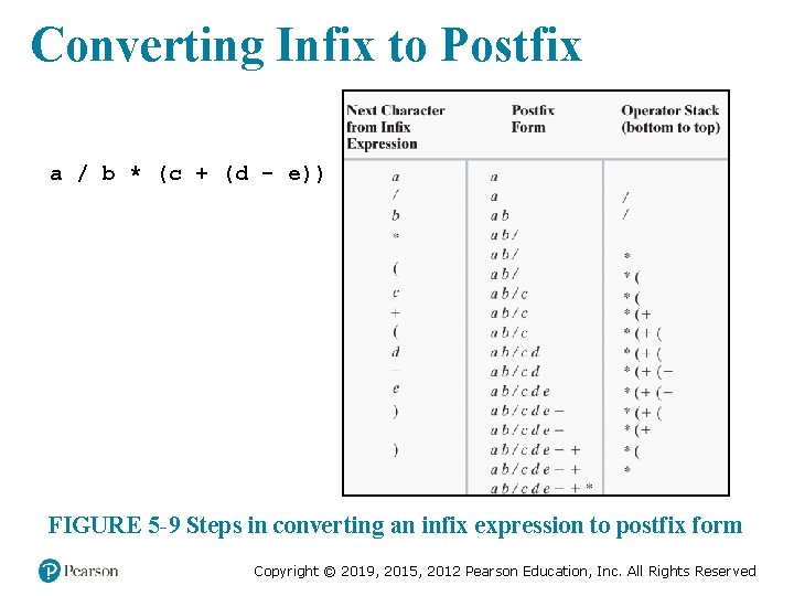 Converting Infix to Postfix a / b * (c + (d - e)) FIGURE