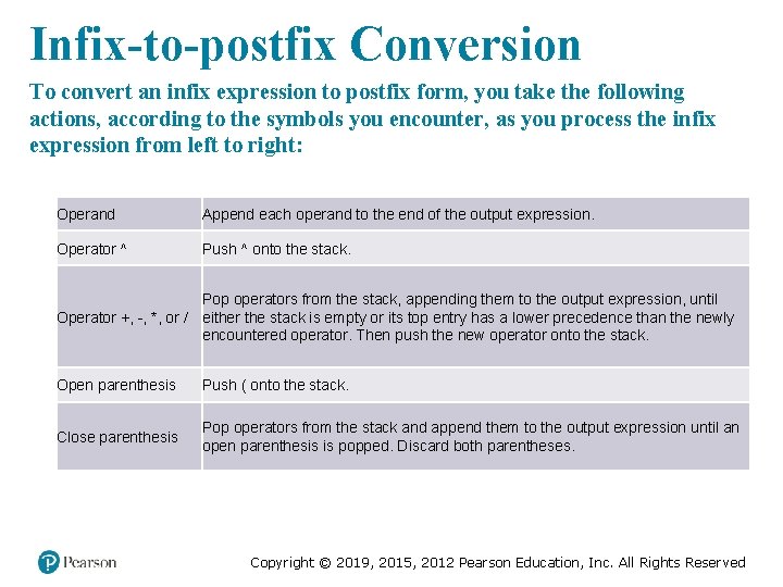 Infix-to-postfix Conversion To convert an infix expression to postfix form, you take the following