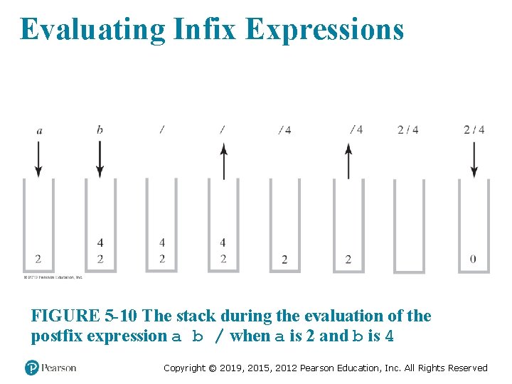 Evaluating Infix Expressions FIGURE 5 -10 The stack during the evaluation of the postfix