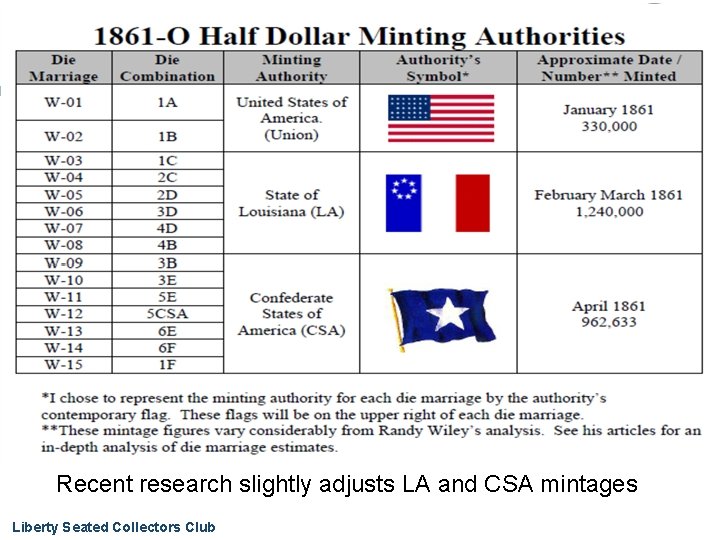 Recent research slightly adjusts LA and CSA mintages Liberty Seated Collectors Club 