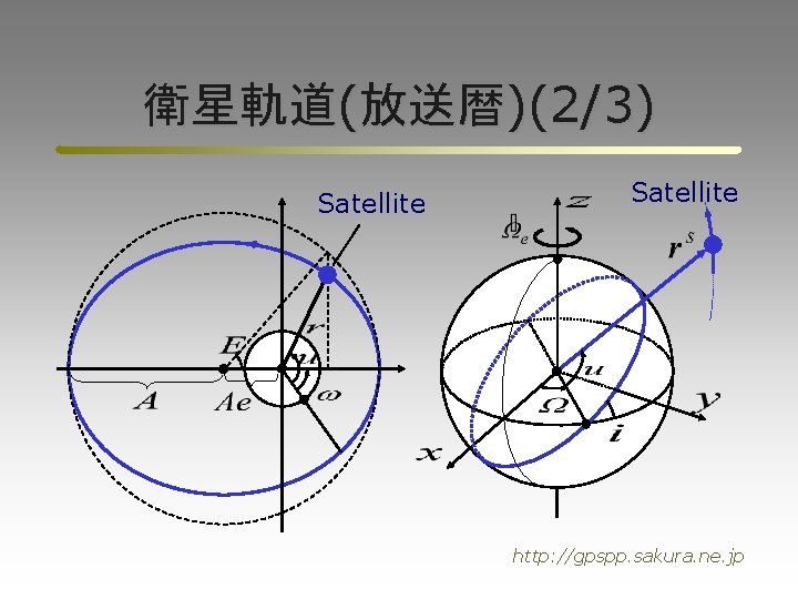 衛星軌道(放送暦)(2/3) Satellite http: //gpspp. sakura. ne. jp 