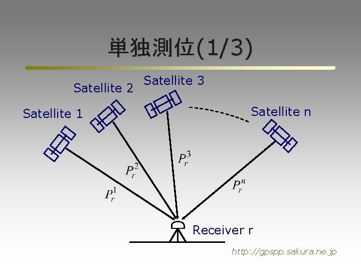 単独測位(1/3) Satellite 2 Satellite 1 Satellite 3 Satellite n Receiver r http: //gpspp. sakura.