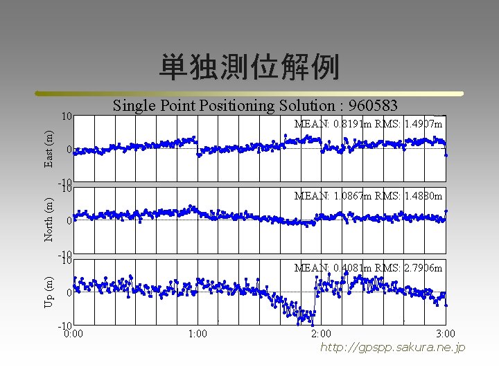 単独測位解例 East (m) 10 Single Point Positioning Solution : 960583 MEAN: 0. 8191 m