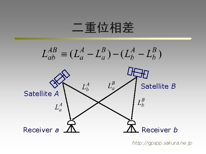 二重位相差 Satellite A Receiver a Satellite B Receiver b http: //gpspp. sakura. ne. jp