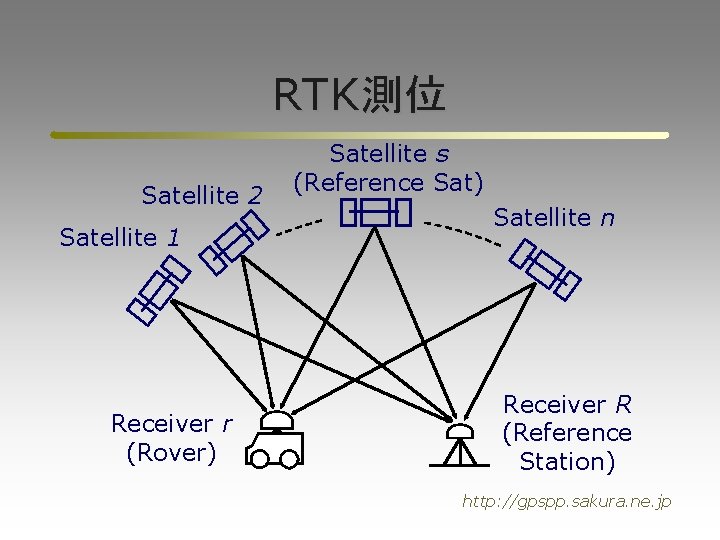 RTK測位 Satellite 2 Satellite 1 Receiver r (Rover) Satellite s (Reference Sat) Satellite n