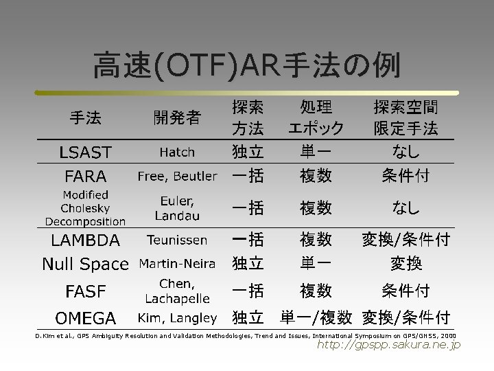 高速(OTF)AR手法の例 D. Kim et al. , GPS Ambiguity Resolution and Validation Methodologies, Trend and