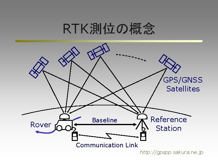 RTK測位の概念 GPS/GNSS Satellites Rover Baseline Reference Station Communication Link http: //gpspp. sakura. ne. jp