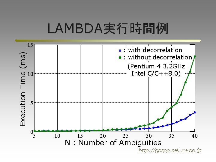 LAMBDA実行時間例 Execution Time (ms) 15 : with decorrelation : without decorrelation (Pentium 4 3.
