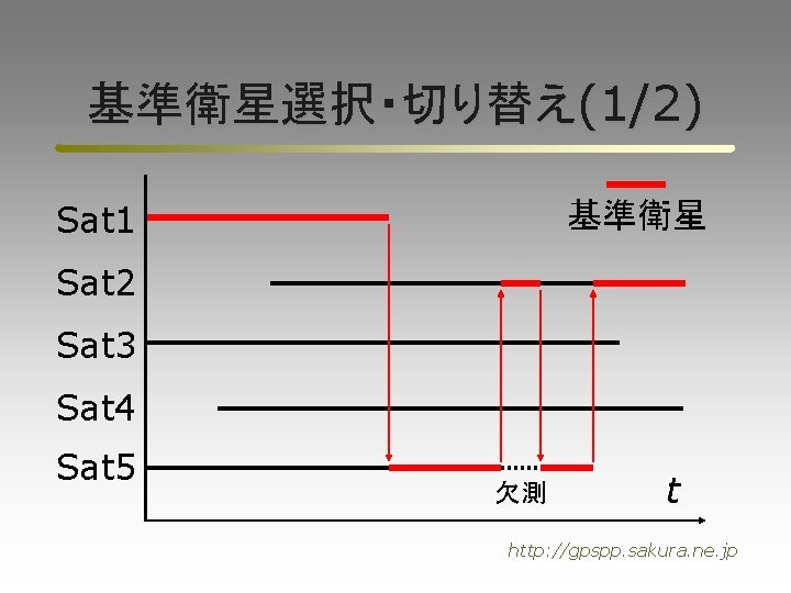 基準衛星選択・切り替え(1/2) 基準衛星 Sat 1 Sat 2 Sat 3 Sat 4 Sat 5 欠測 t