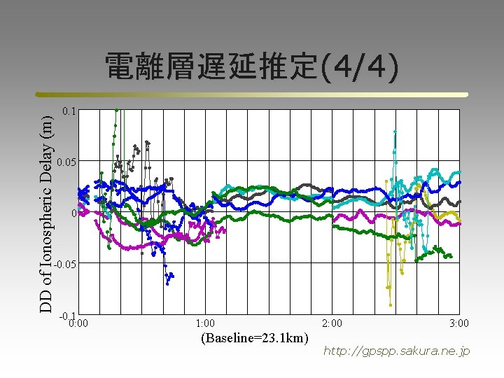 DD of Ionospheric Delay (m) 電離層遅延推定(4/4) 0. 1 0. 05 0 -0. 05 -0.