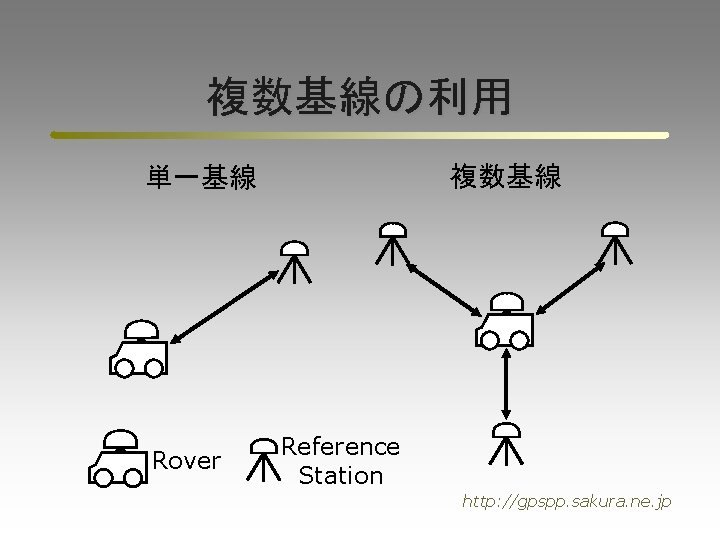 複数基線の利用 複数基線 単一基線 Rover Reference Station http: //gpspp. sakura. ne. jp 