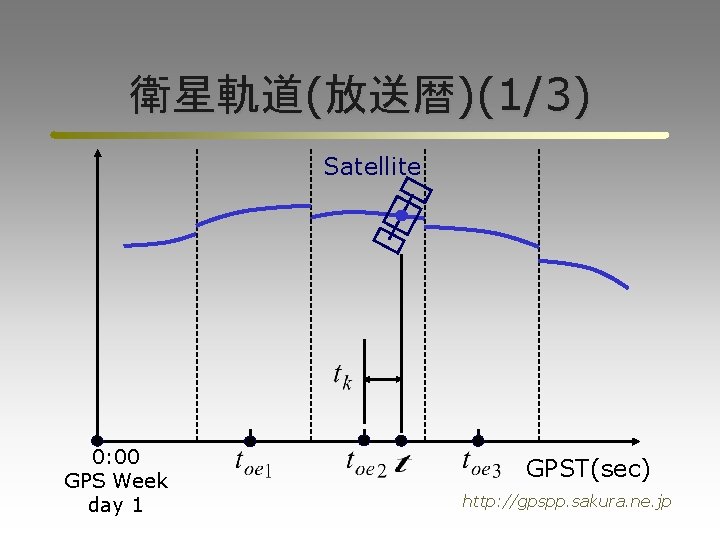 衛星軌道(放送暦)(1/3) Satellite 0: 00 GPS Week day 1 GPST(sec) http: //gpspp. sakura. ne. jp