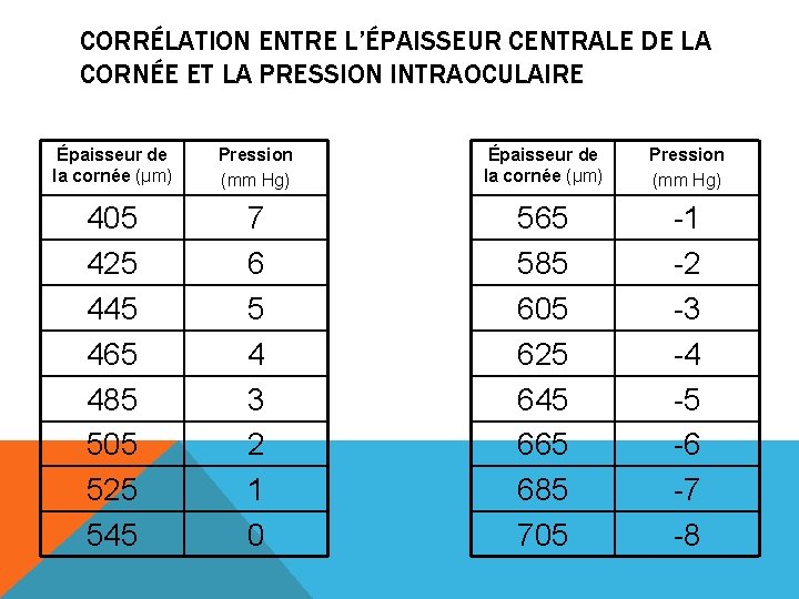 CORRÉLATION ENTRE L’ÉPAISSEUR CENTRALE DE LA CORNÉE ET LA PRESSION INTRAOCULAIRE Épaisseur de la