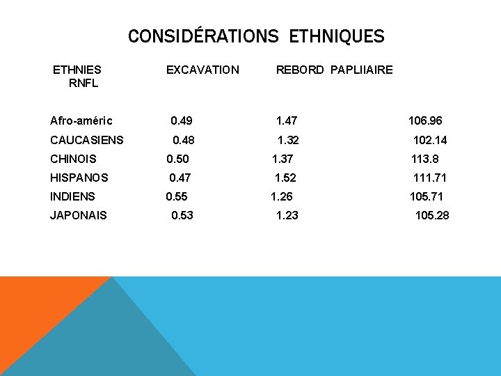 CONSIDÉRATIONS ETHNIQUES ETHNIES EXCAVATION REBORD PAPLIIAIRE RNFL Afro-améric 0. 49 1. 47 106. 96