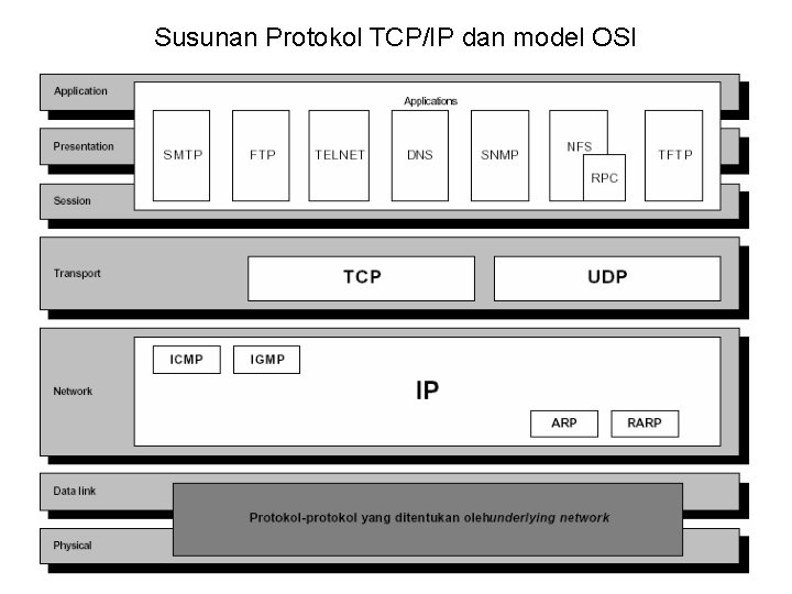 Susunan Protokol TCP/IP dan model OSI 