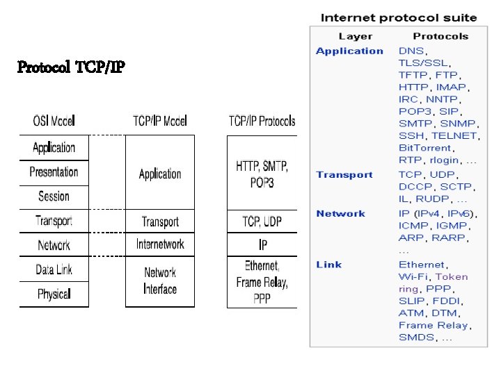 Protocol TCP/IP 