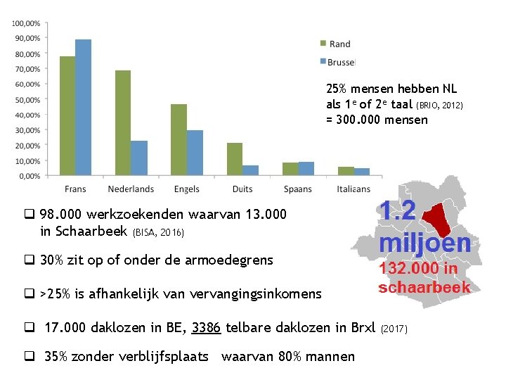 25% mensen hebben NL als 1 e of 2 e taal (BRIO, 2012) =