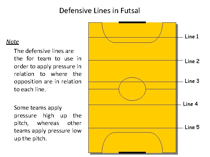 Defensive Lines in Futsal Note The defensive lines are the for team to use