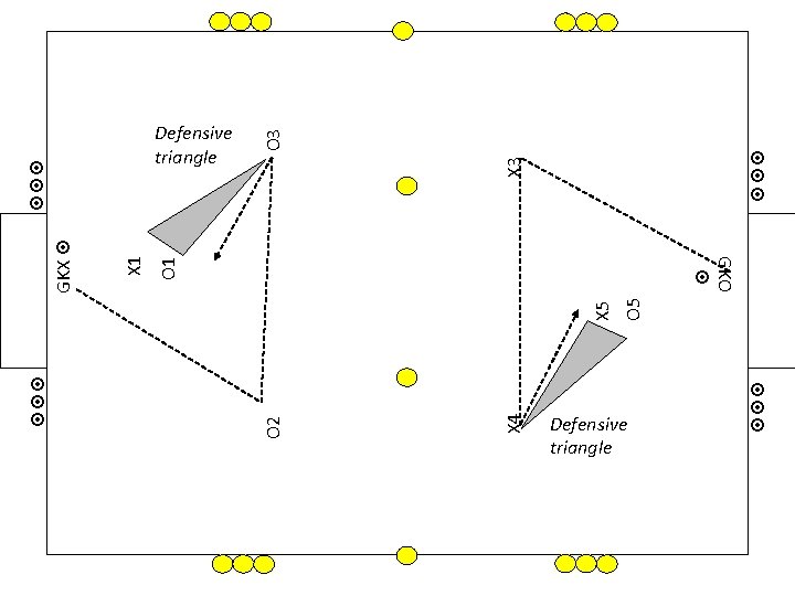 O 3 X 3 O 1 X 4 O 5 Defensive triangle O 2